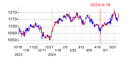 2024年4月18日 09:06前後のの株価チャート